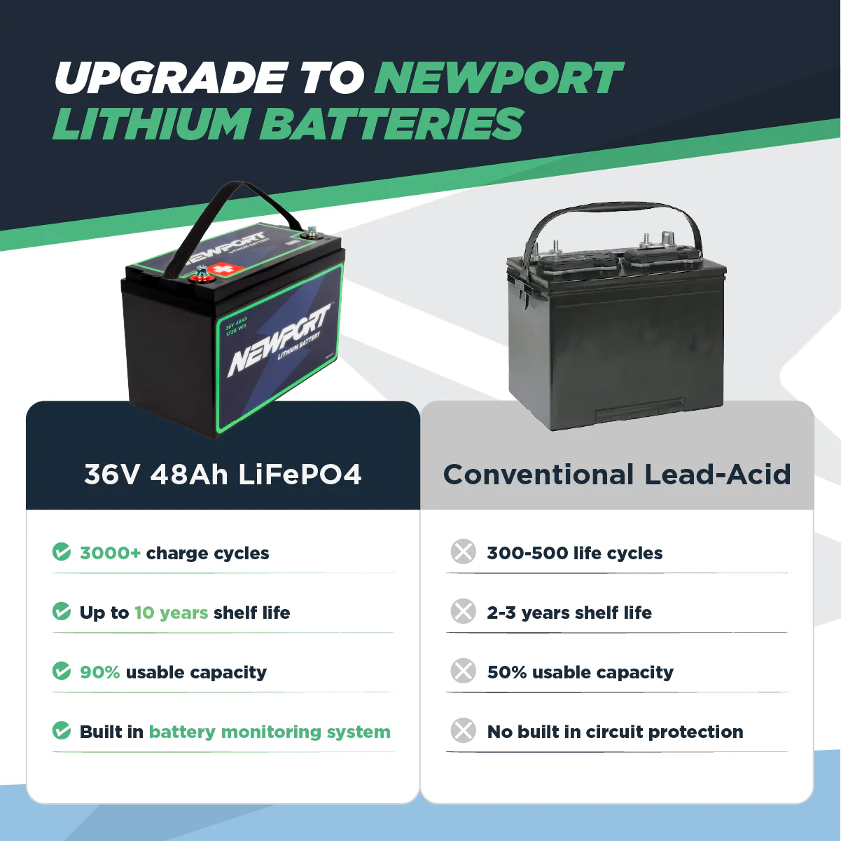 36V 48Ah Extended Range Lithium LiFePO4 Battery - Image 13